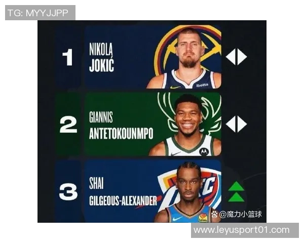 GM调查揭晓最佳国际球员约基奇以93选票领衔东契奇亚历山大同样入围 GM调查揭晓最佳国际球员约基奇以93选票领衔东契奇亚历山大同样入围